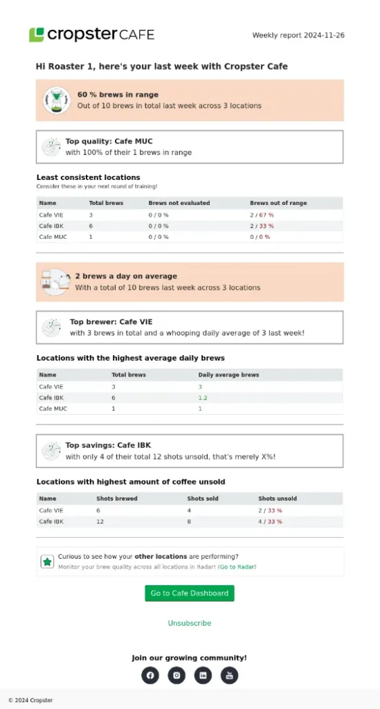 Screenshot of Cropster Cafe's Weekly Email Report showcasing key performance metrics, trends, and insights in a clear, easy-to-read format. 